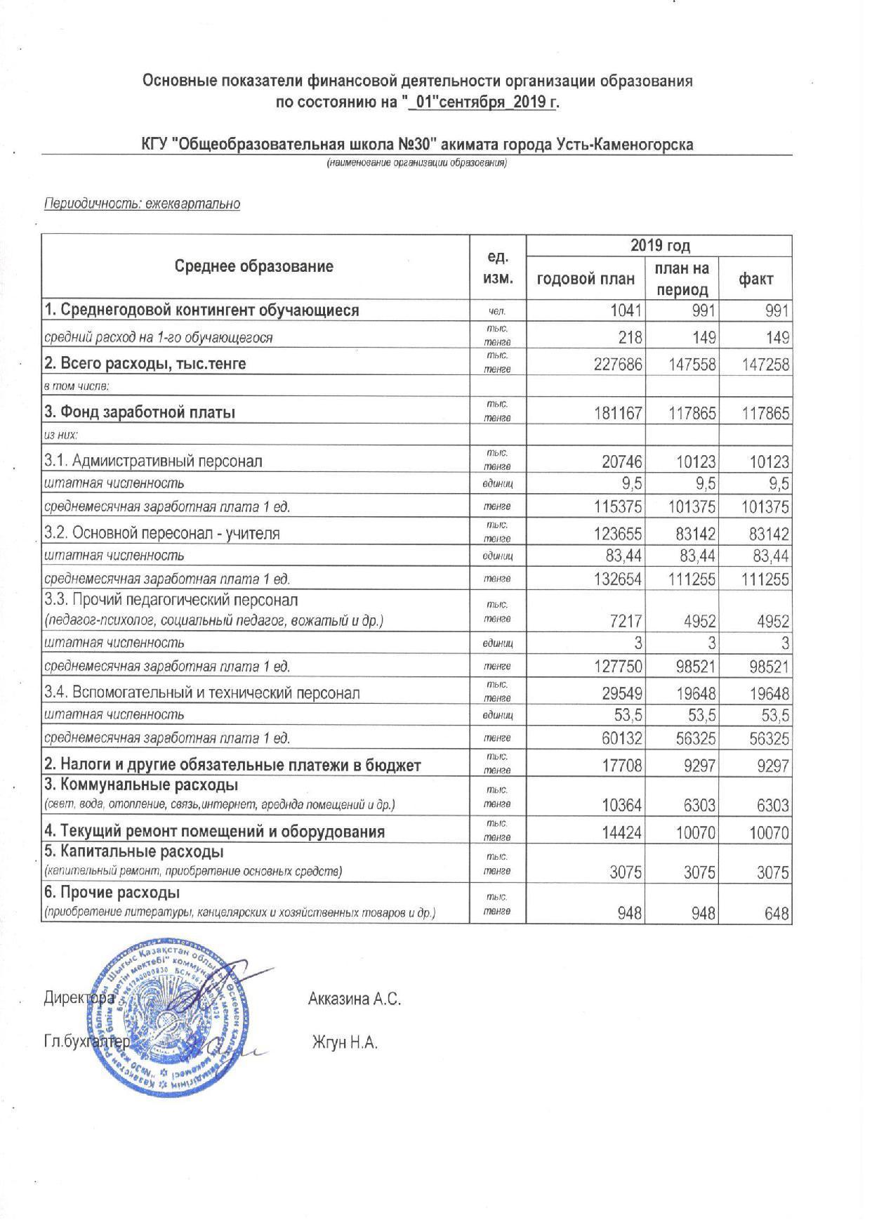 Основные показатели финансовой деятельности на 01.09.2019
