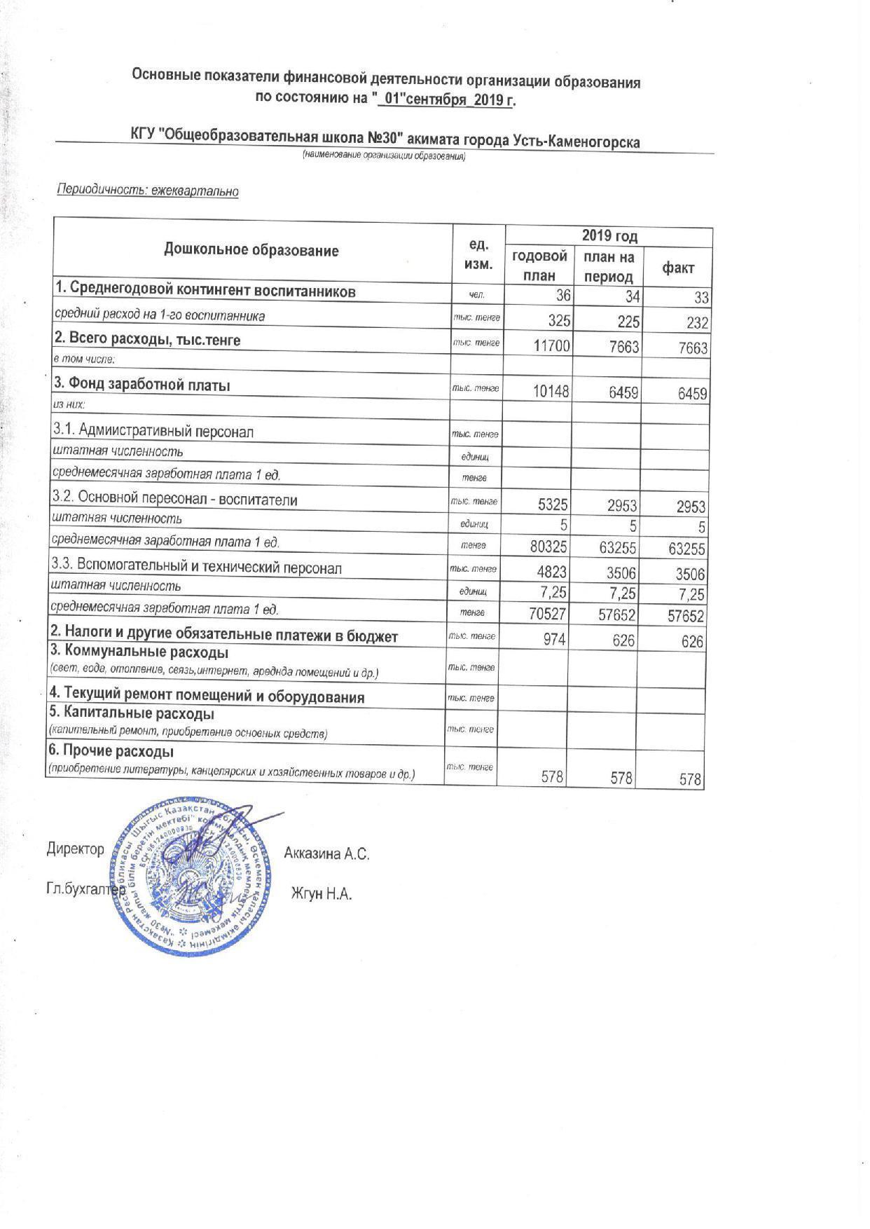 Основные показатели финансовой деятельности на 01.09.2019 мини центр